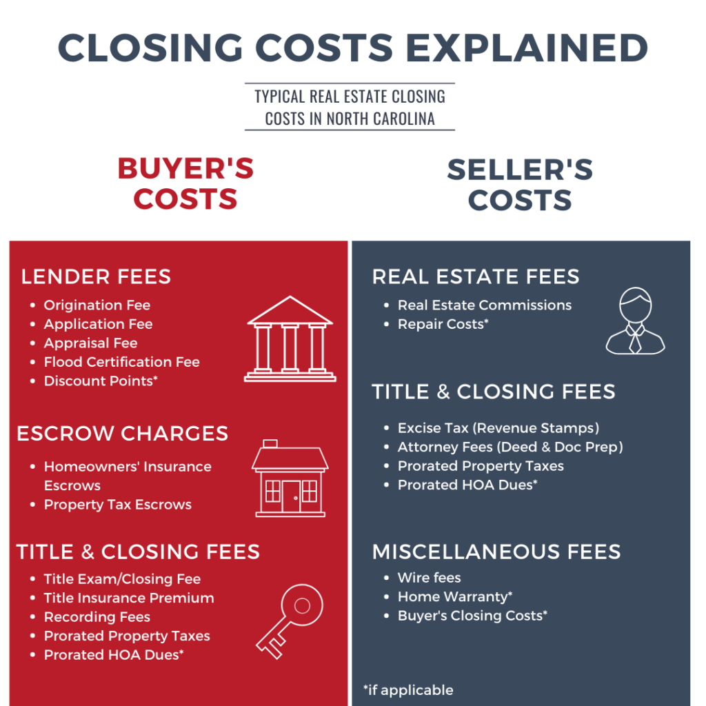 How To Calculate Closing Costs On A NC Home Real Estate